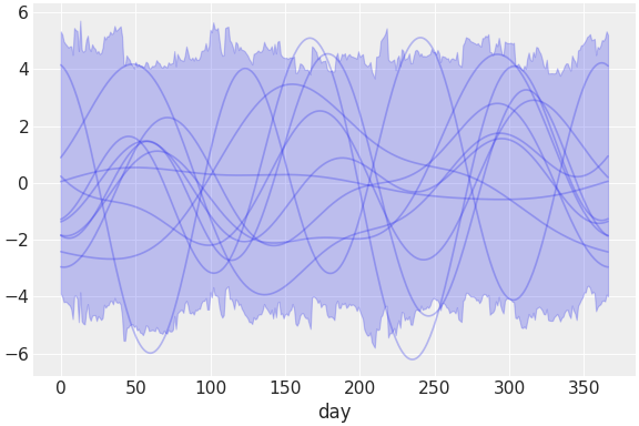 ../../_images/pymc_marketing-mmm-fourier-2.png