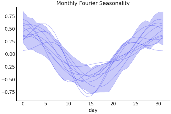 ../../_images/pymc_marketing-mmm-fourier-MonthlyFourier-1.png