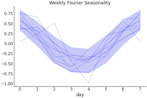 ../../_images/pymc_marketing-mmm-fourier-WeeklyFourier-1.png