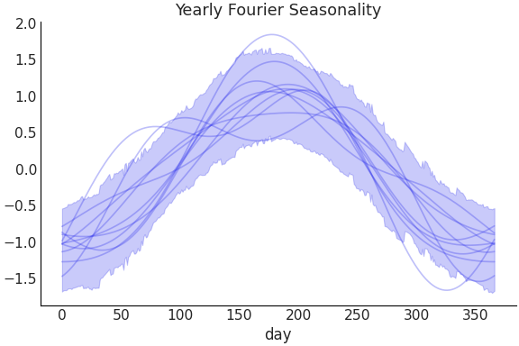 ../../_images/pymc_marketing-mmm-fourier-YearlyFourier-1.png
