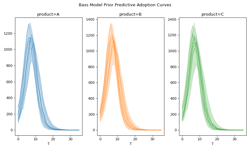 ../../_images/pymc_marketing-bass-model-1.png