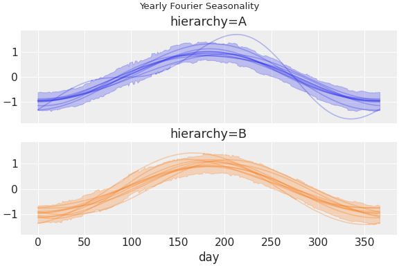 ../../_images/pymc_marketing-mmm-fourier-1.png