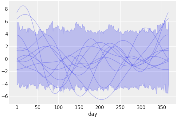 ../../_images/pymc_marketing-mmm-fourier-2.png