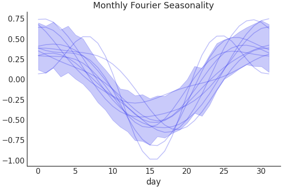 ../../_images/pymc_marketing-mmm-fourier-MonthlyFourier-1.png