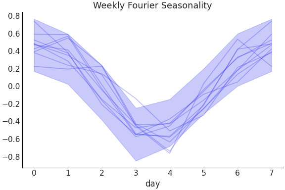 ../../_images/pymc_marketing-mmm-fourier-WeeklyFourier-1.png
