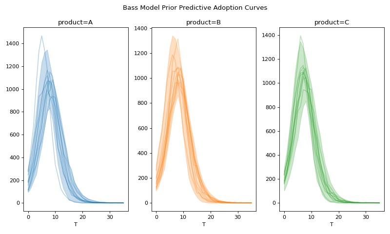 ../../_images/pymc_marketing-bass-model-1.png