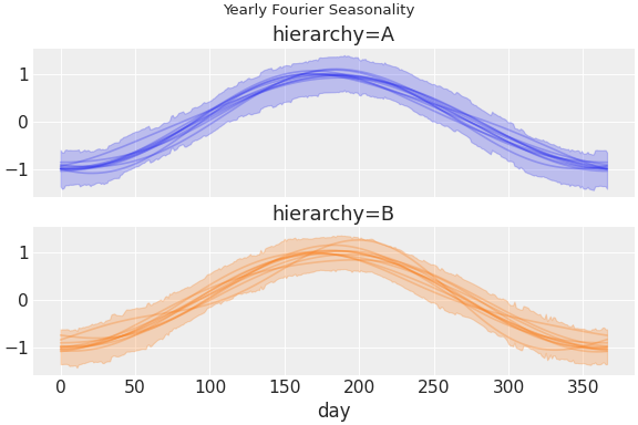 ../../_images/pymc_marketing-mmm-fourier-1.png