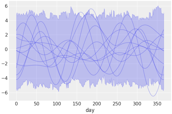 ../../_images/pymc_marketing-mmm-fourier-2.png