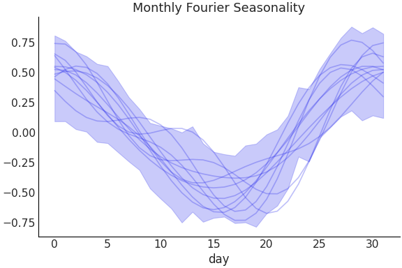 ../../_images/pymc_marketing-mmm-fourier-MonthlyFourier-1.png
