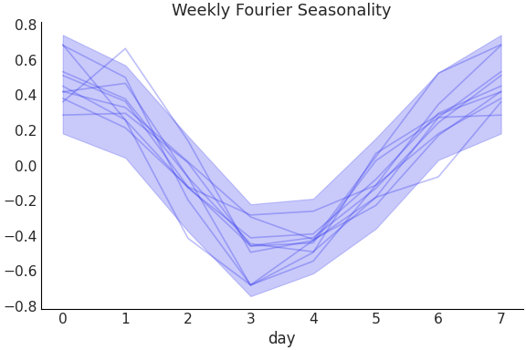 ../../_images/pymc_marketing-mmm-fourier-WeeklyFourier-1.png
