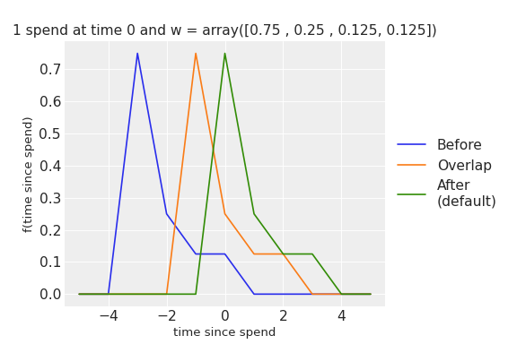 ../../_images/pymc_marketing-mmm-transformers-batched_convolution-1.png