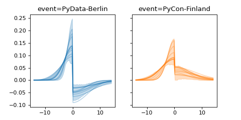 ../../_images/pymc_marketing-mmm-events-AsymmetricGaussianBasis-1.png
