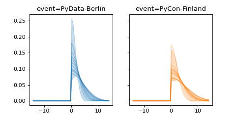 ../../_images/pymc_marketing-mmm-events-HalfGaussianBasis-1.png