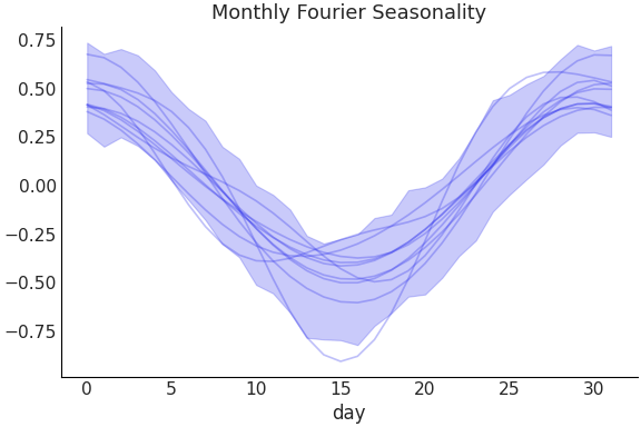 ../../_images/pymc_marketing-mmm-fourier-MonthlyFourier-1.png