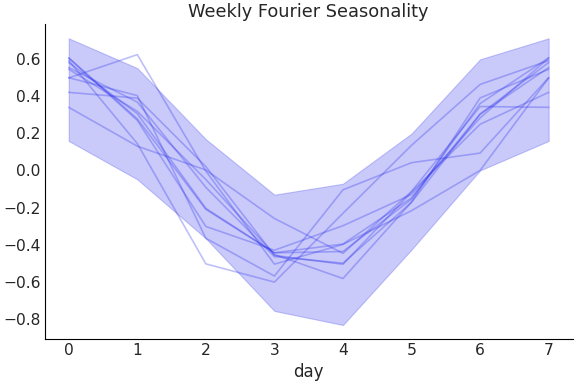 ../../_images/pymc_marketing-mmm-fourier-WeeklyFourier-1.png