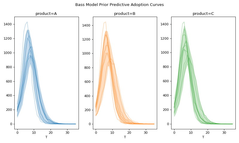 ../../_images/pymc_marketing-bass-model-1.png