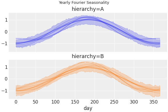 ../../_images/pymc_marketing-mmm-fourier-1.png