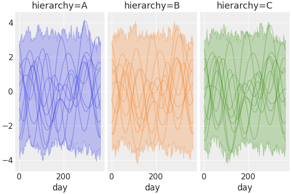 ../../_images/pymc_marketing-mmm-fourier-3.png