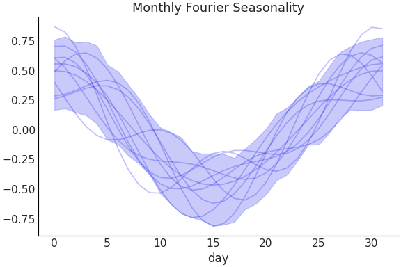 ../../_images/pymc_marketing-mmm-fourier-MonthlyFourier-1.png