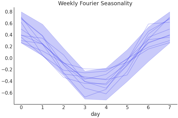 ../../_images/pymc_marketing-mmm-fourier-WeeklyFourier-1.png