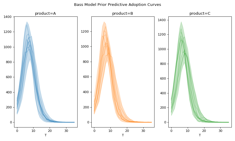 ../../_images/pymc_marketing-bass-model-1.png