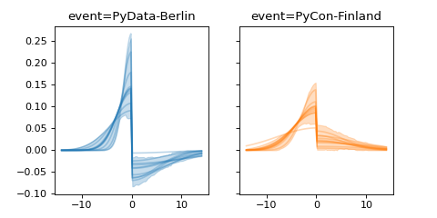 ../../_images/pymc_marketing-mmm-events-AsymmetricGaussianBasis-1.png