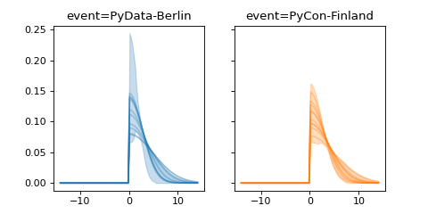 ../../_images/pymc_marketing-mmm-events-HalfGaussianBasis-1.png