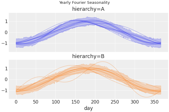 ../../_images/pymc_marketing-mmm-fourier-1.png