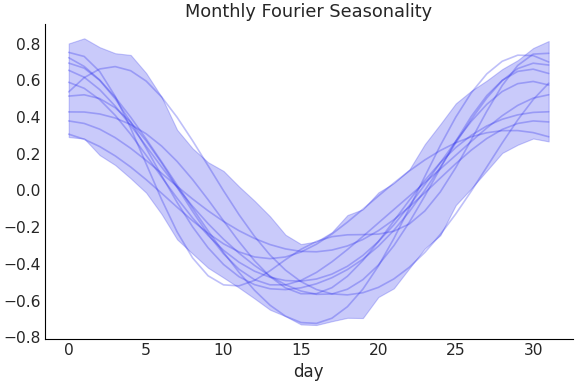 ../../_images/pymc_marketing-mmm-fourier-MonthlyFourier-1.png