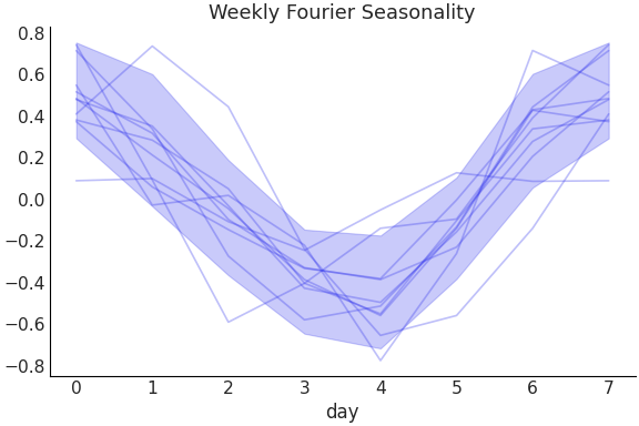 ../../_images/pymc_marketing-mmm-fourier-WeeklyFourier-1.png