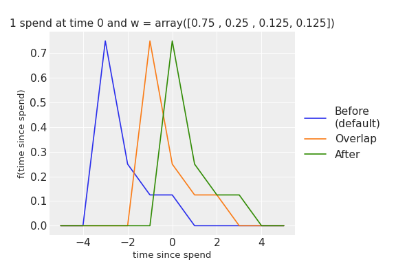 ../../_images/pymc_marketing-mmm-transformers-batched_convolution-1.png