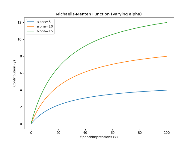 ../../_images/pymc_marketing-mmm-components-saturation-MichaelisMentenSaturation-function-2_01_00.png