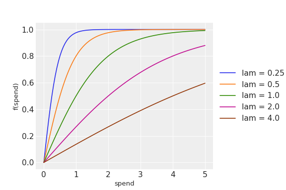 ../../_images/pymc_marketing-mmm-transformers-inverse_scaled_logistic_saturation-1.png