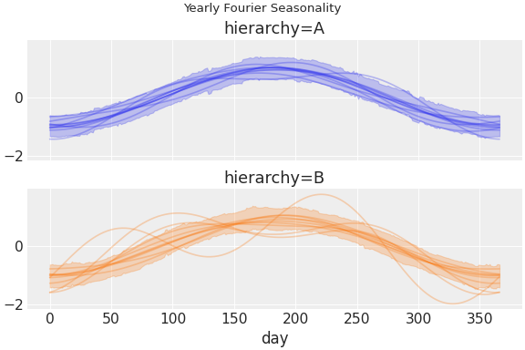 ../../_images/pymc_marketing-mmm-fourier-1.png