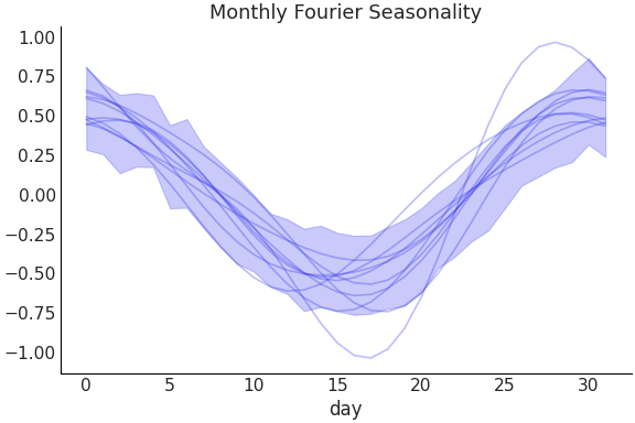 ../../_images/pymc_marketing-mmm-fourier-MonthlyFourier-1.png