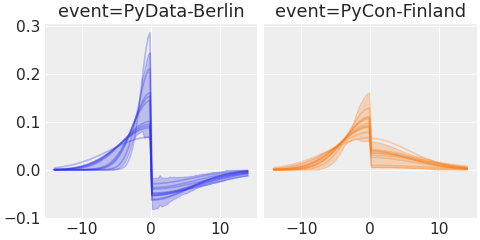 ../../_images/pymc_marketing-mmm-events-AsymmetricGaussianBasis-1.png