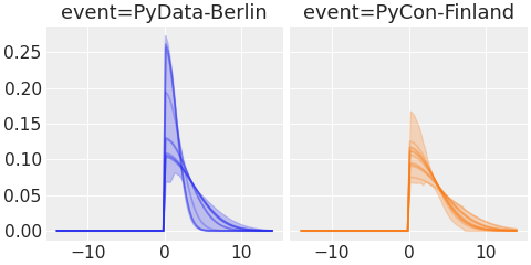 ../../_images/pymc_marketing-mmm-events-HalfGaussianBasis-1.png