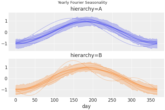 ../../_images/pymc_marketing-mmm-fourier-1.png