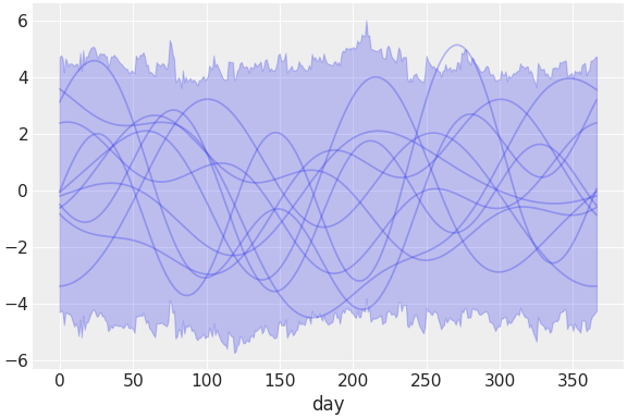 ../../_images/pymc_marketing-mmm-fourier-2.png
