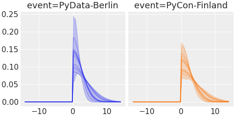 ../../_images/pymc_marketing-mmm-events-HalfGaussianBasis-1.png