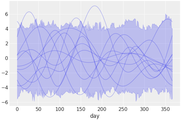 ../../_images/pymc_marketing-mmm-fourier-2.png