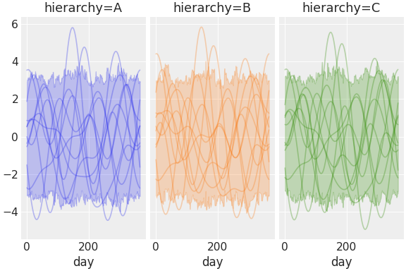 ../../_images/pymc_marketing-mmm-fourier-3.png