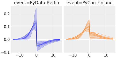 ../../_images/pymc_marketing-mmm-events-AsymmetricGaussianBasis-1.png
