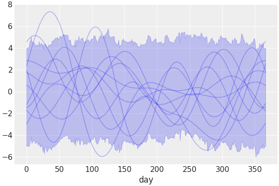 ../../_images/pymc_marketing-mmm-fourier-2.png