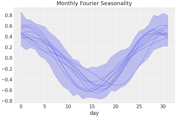 ../../_images/pymc_marketing-mmm-fourier-MonthlyFourier-1.png
