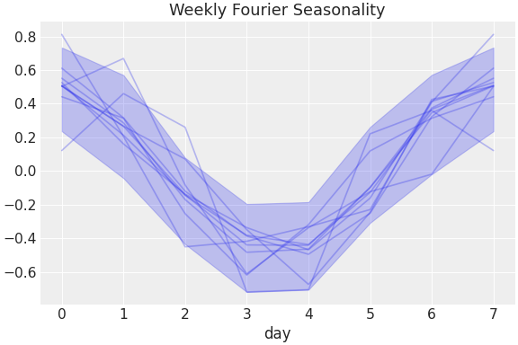 ../../_images/pymc_marketing-mmm-fourier-WeeklyFourier-1.png