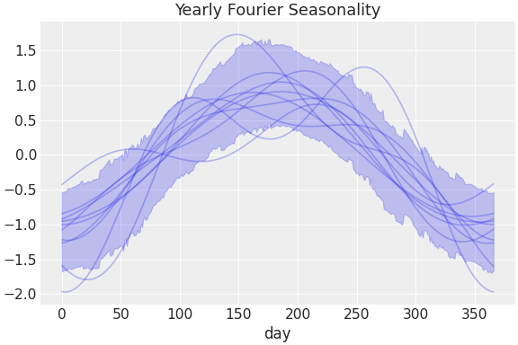 ../../_images/pymc_marketing-mmm-fourier-YearlyFourier-1.png