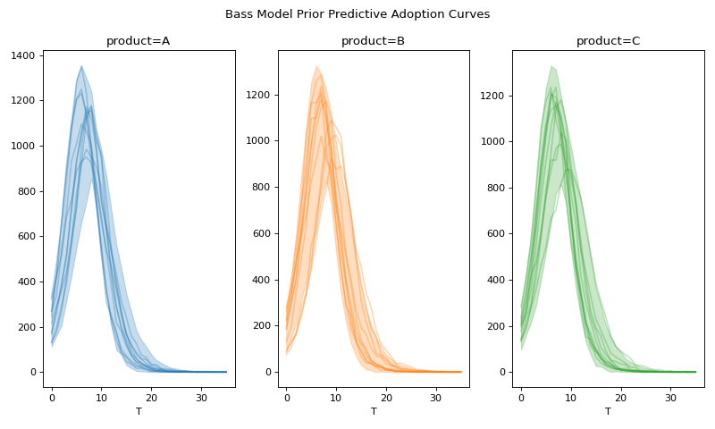 ../../_images/pymc_marketing-bass-model-1.png
