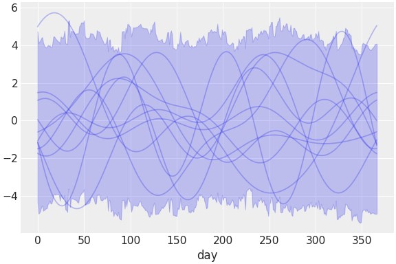 ../../_images/pymc_marketing-mmm-fourier-2.png