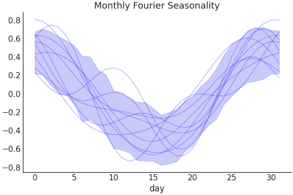 ../../_images/pymc_marketing-mmm-fourier-MonthlyFourier-1.png